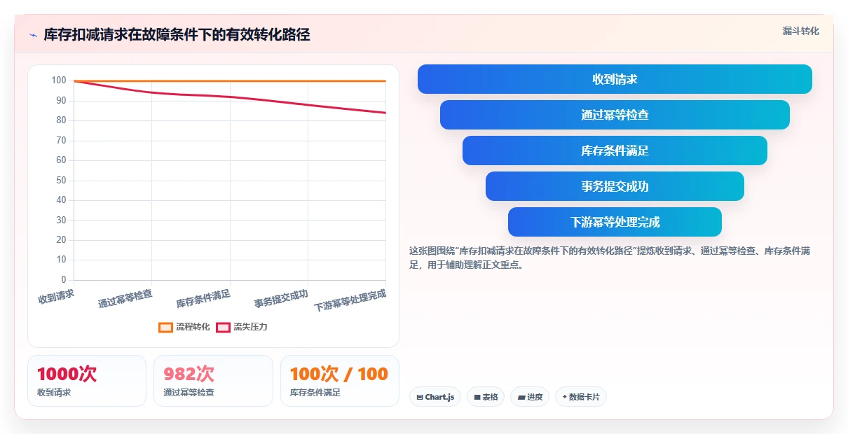 数据库存：开发新手标准化教程：用事务一致性复制保证扣减一致性