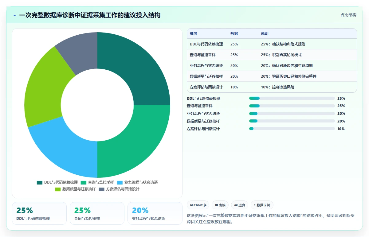 数据库存：架构师诊断清单：从历史追溯排查设计难扩展