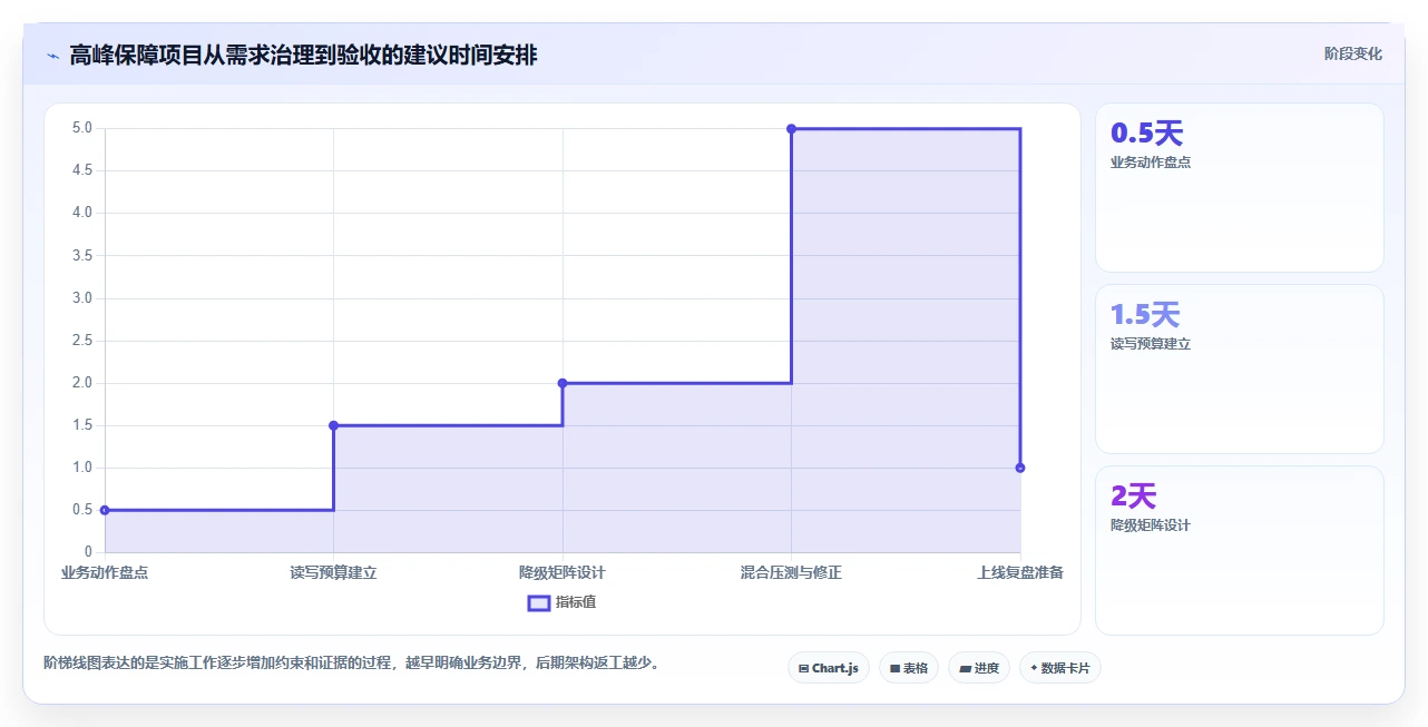 电商系统开发：产品经理管理方法：把数据库设计转化为保障高峰性能