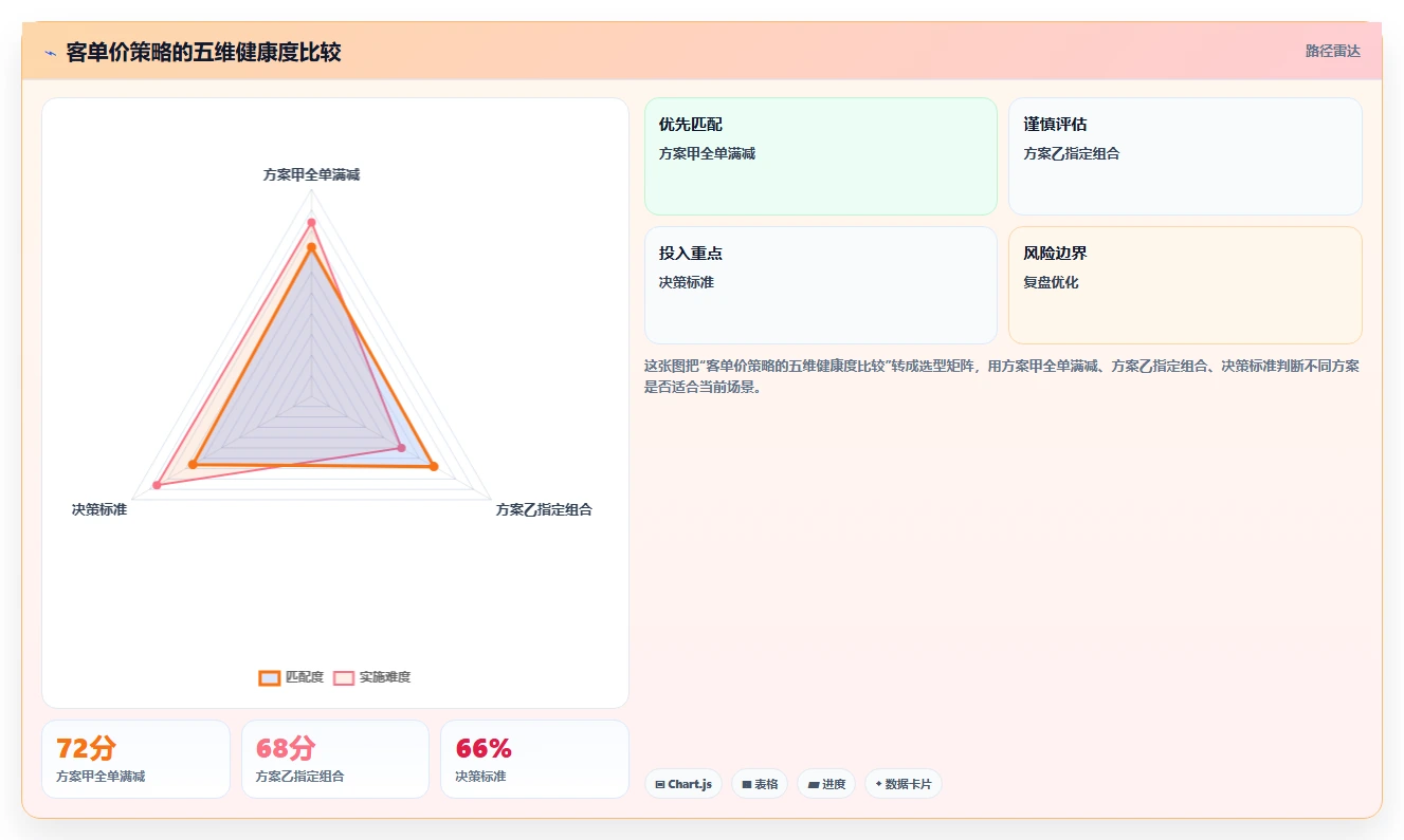 餐饮店报表：厨师长团队版教程：客单价从准备到复盘