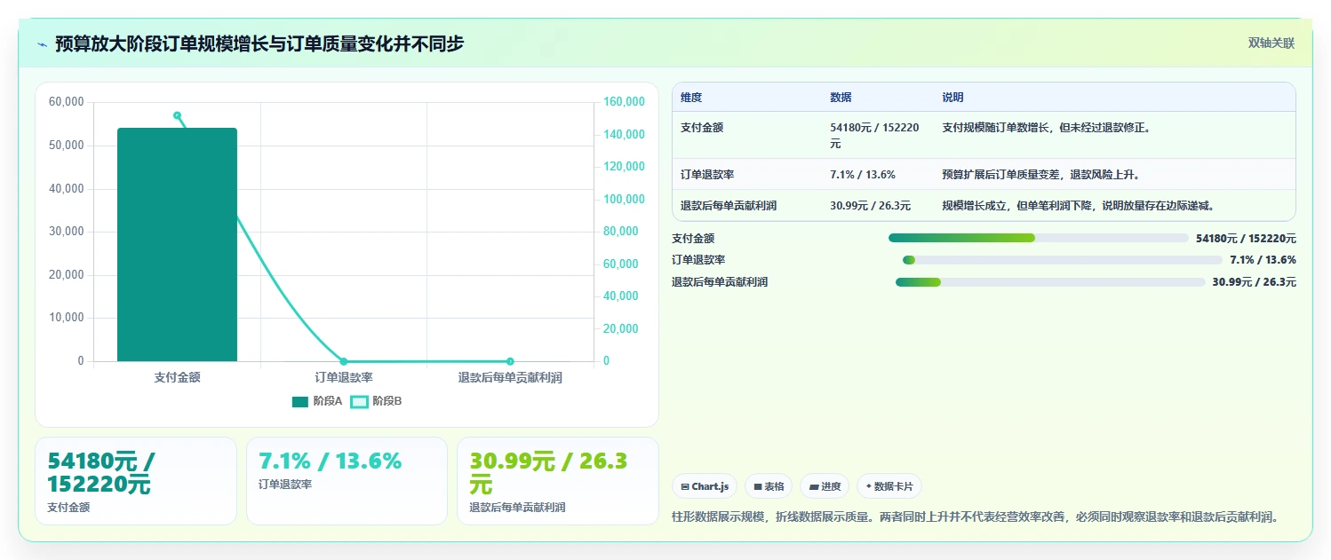 电商利润计算：电商新手增长视角：用退款损耗放大算清真实利润