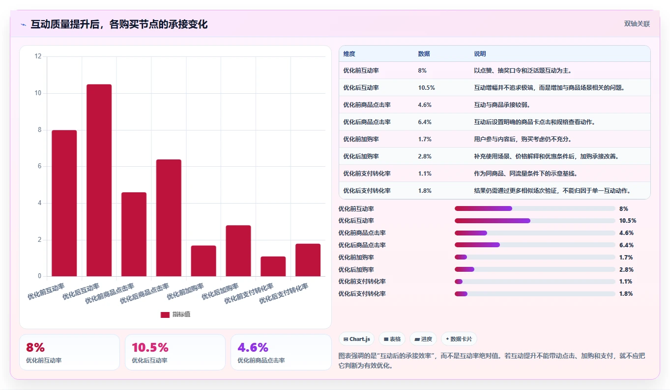 直播数据复盘：品牌商家实操指南：围绕互动率解决“转化波动大