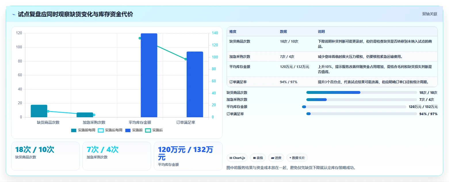 仓库安全库存管理数据方法：用采购周期支撑新手避坑判断