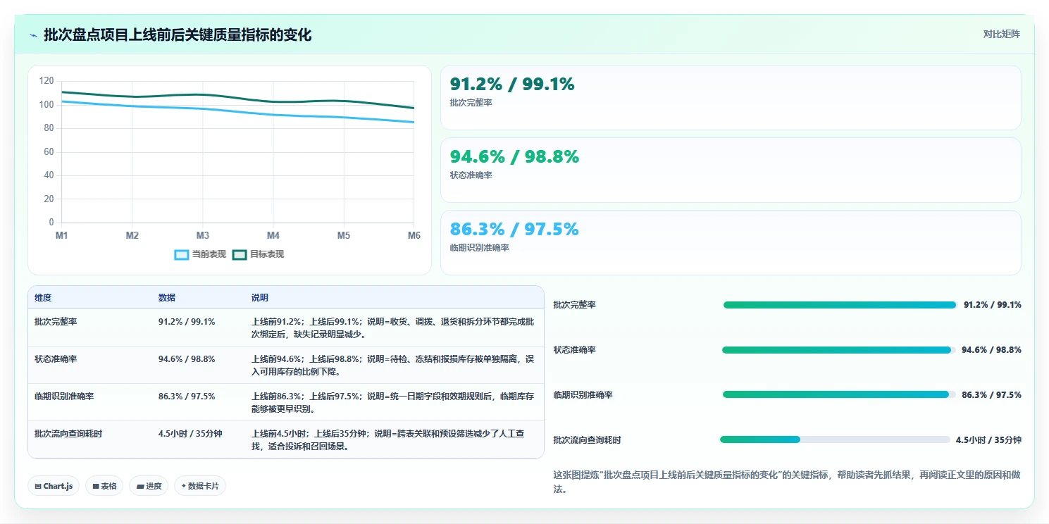 电商仓储管理:品牌零售商从数据到行动:用库存盘点实现规范批次追踪
