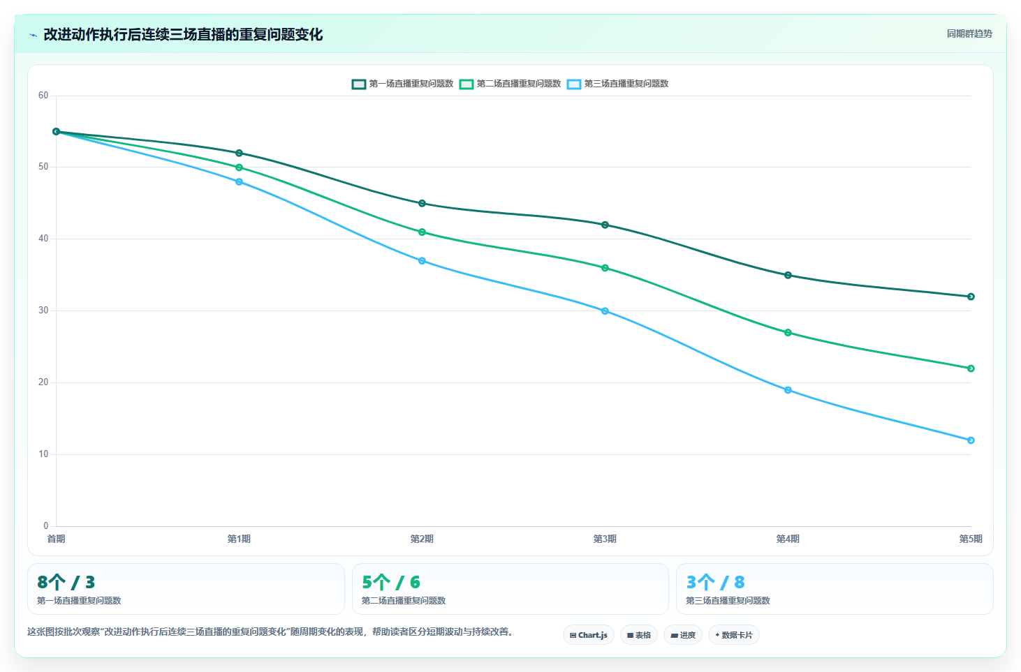 直播数据复盘：数据分析师管理升级：投流测试如何支撑形成改进清单
