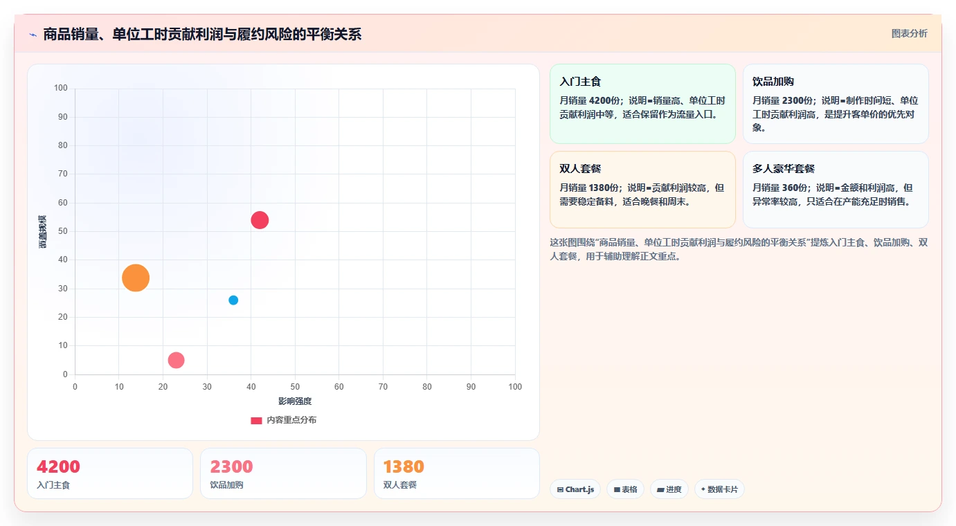 餐饮店报表：外卖运营年度规划：成本管控怎样持续改善提升客单价
