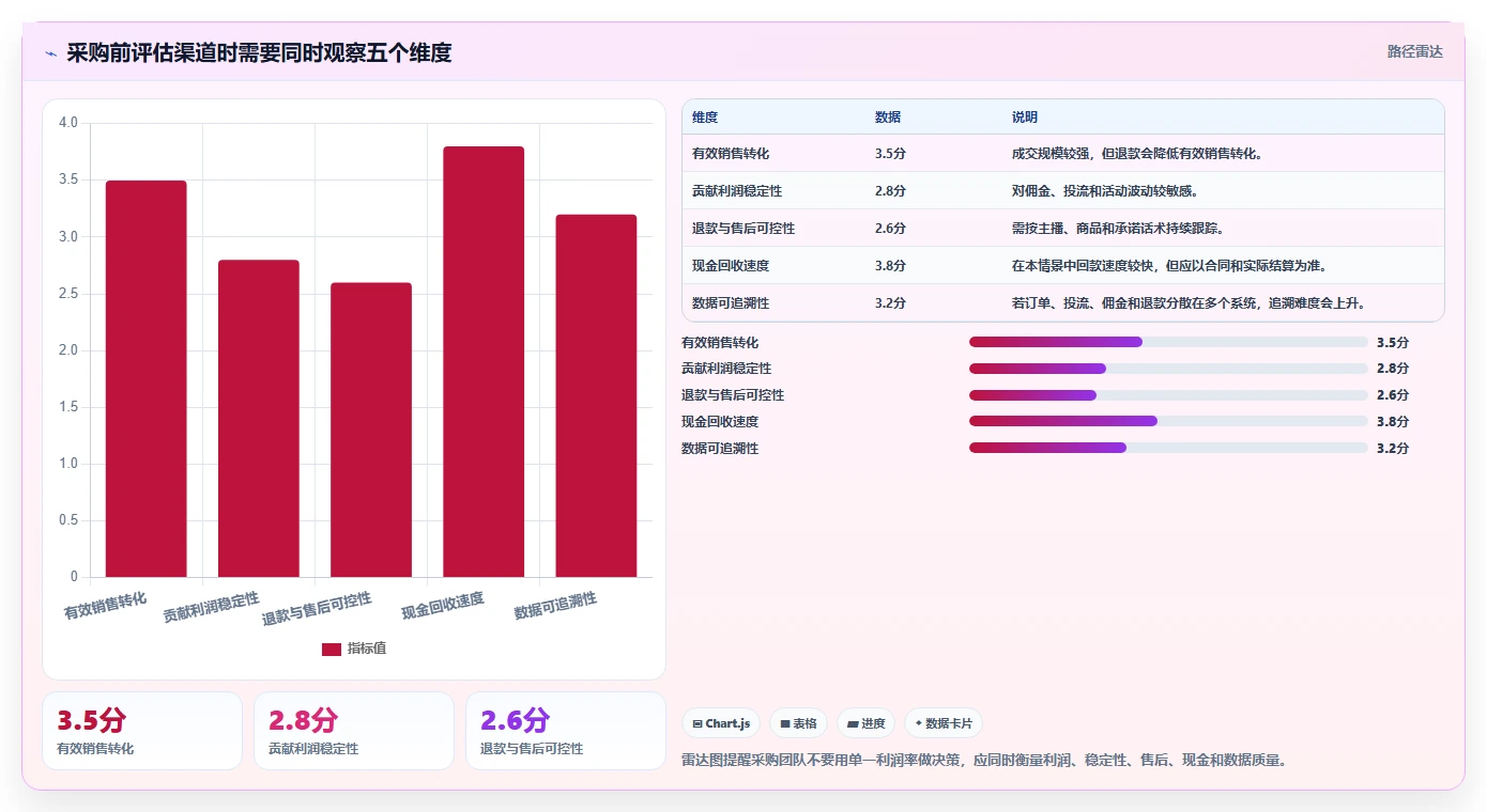 电商利润计算：直播团队采购前必读：评估销售收入时如何避开渠道难比较