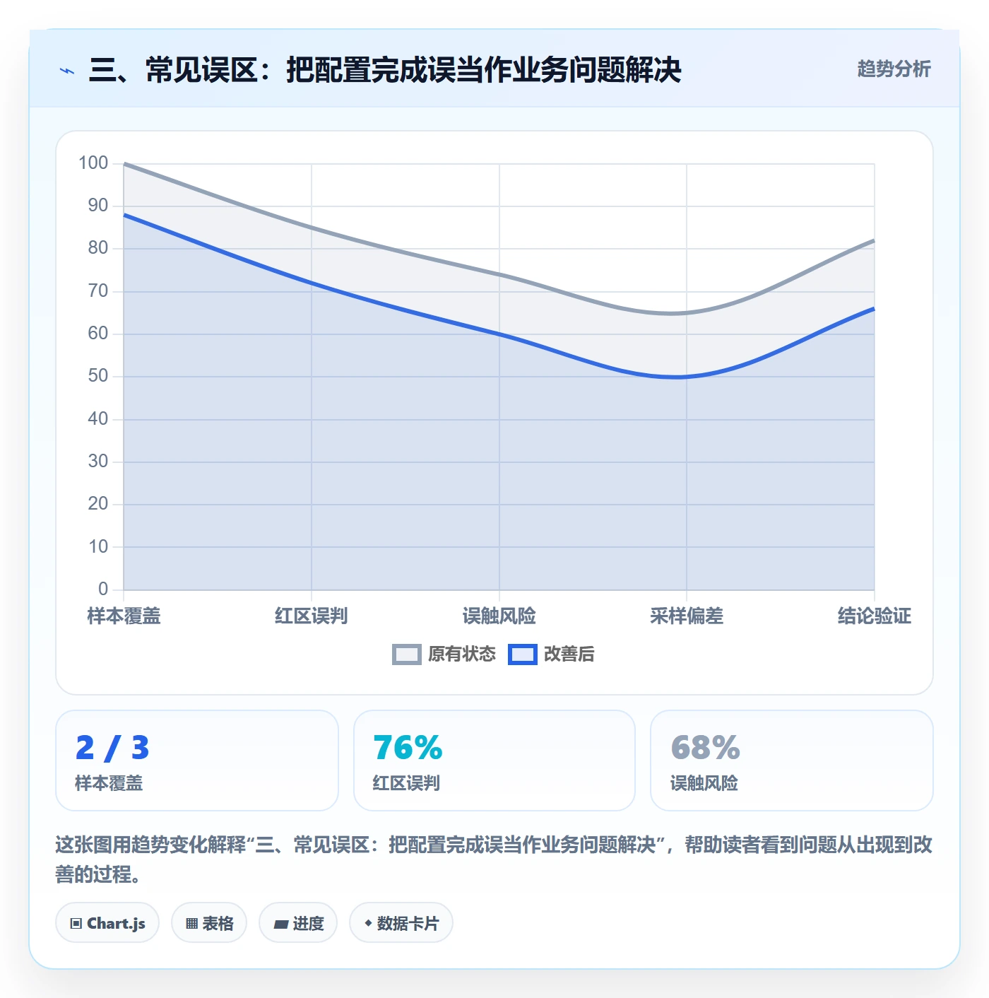 三、常见误区：把配置完成误当作业务问题解决