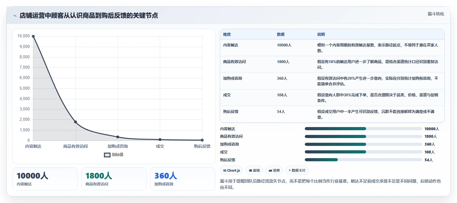 店铺运营包括哪些方面运营框架：把内容运营纳入落地案例