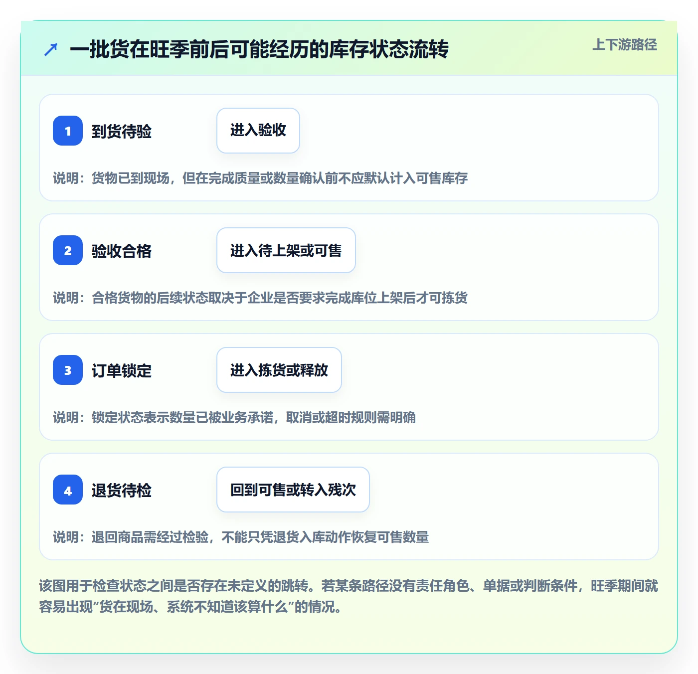 库存管理系统管理要点：库存台账的旺季准备如何设计