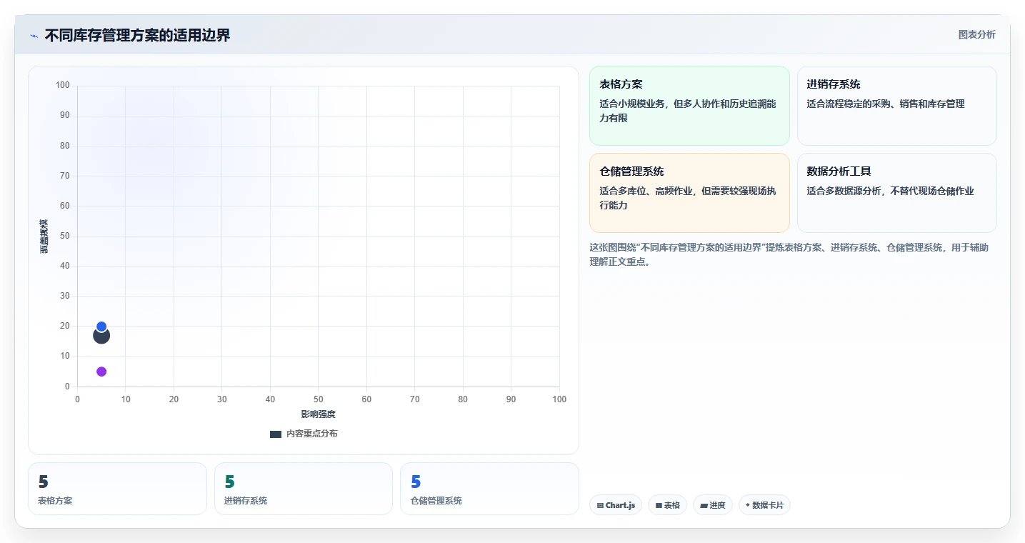 电商库存使用技巧：盘点管理对应的风险排查方法
