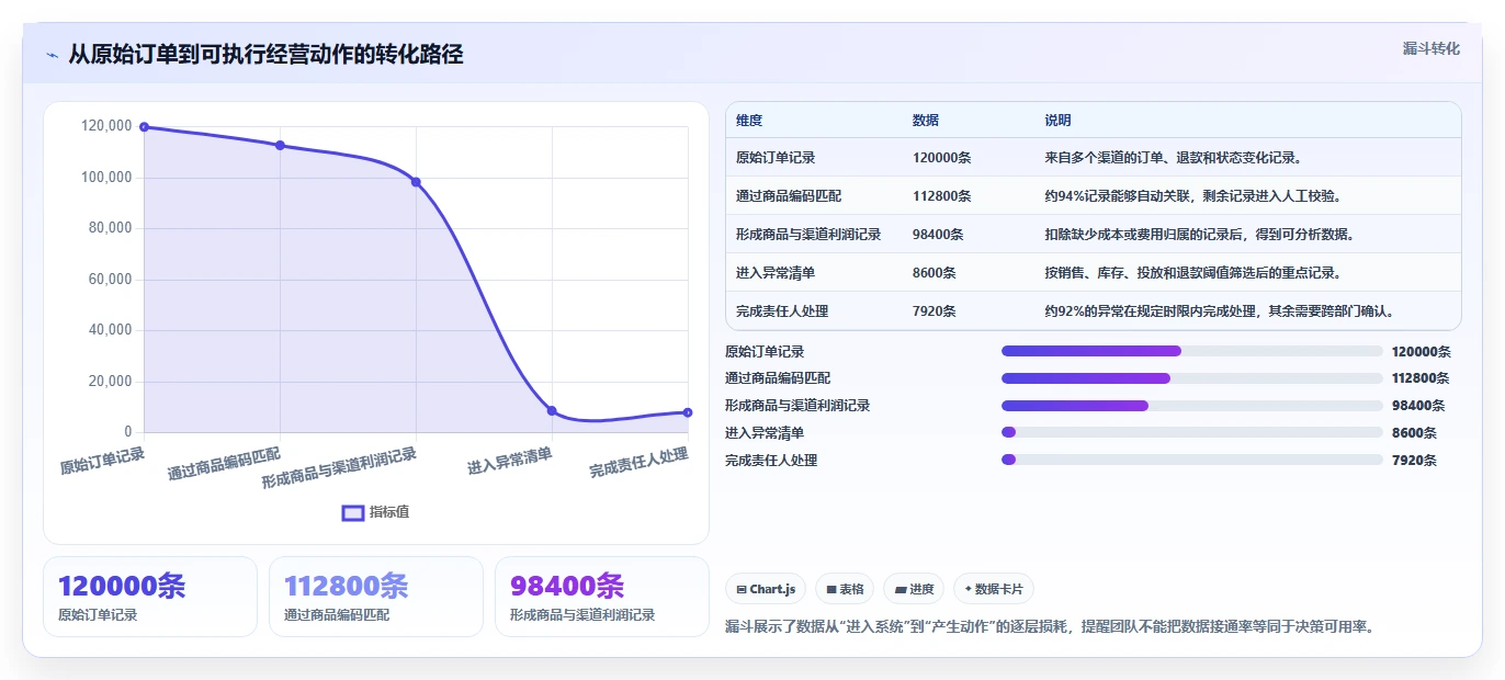 电商辅助软件：创业公司实施建议：围绕数据分析稳步提升减少重复劳动