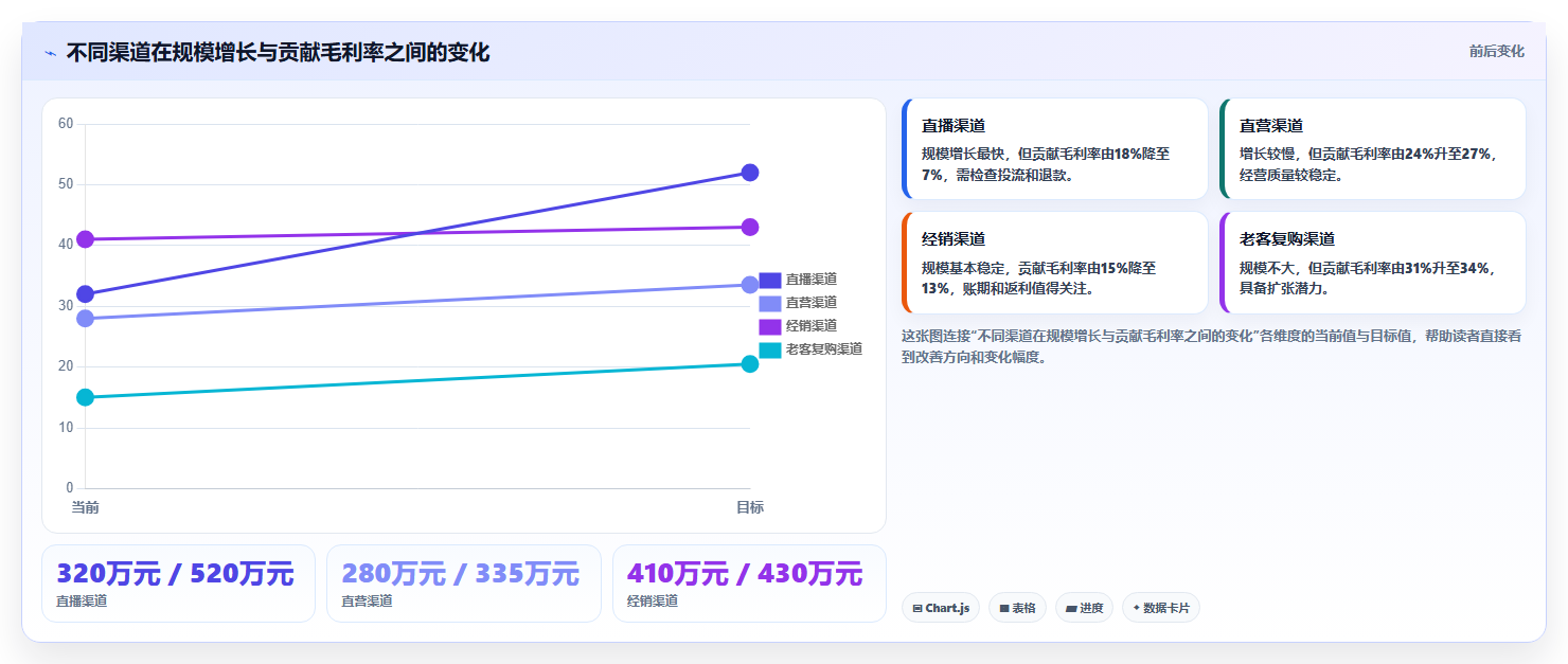 营业额分析：财务人员实操版教程：渠道结构从准备到复盘