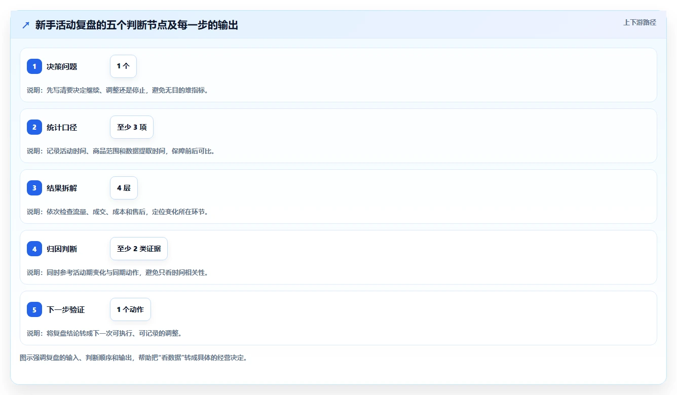 拼多多数据分析工具免费决策指南：用新手避坑判断活动表现方案
