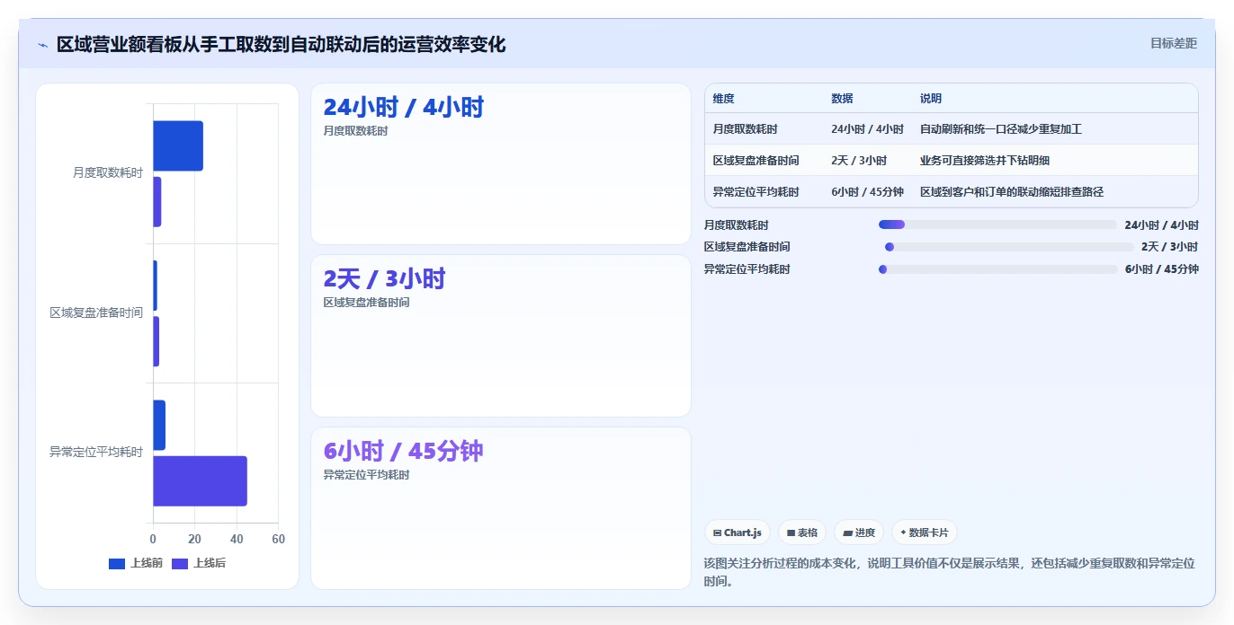 营业额分析：数据分析师实操指南：围绕区域对比解决“决策凭感觉