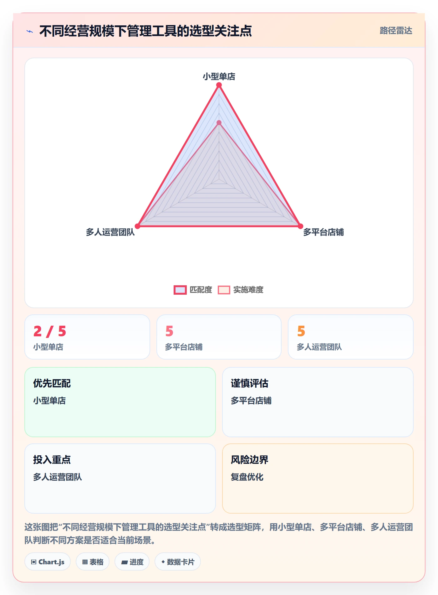 店铺运营管理选型方法：利润核算从哪里开始