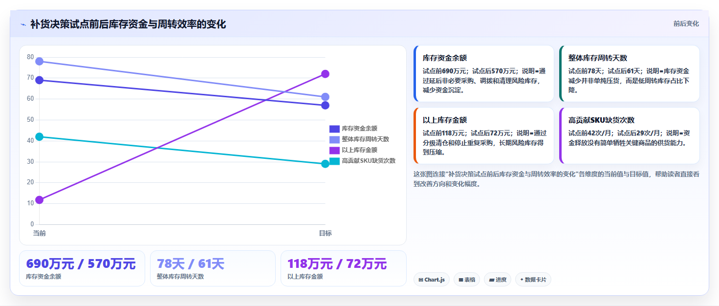 电商仓储管理：财务人员决策指南：面对补货凭感觉如何兼顾释放周转资金
