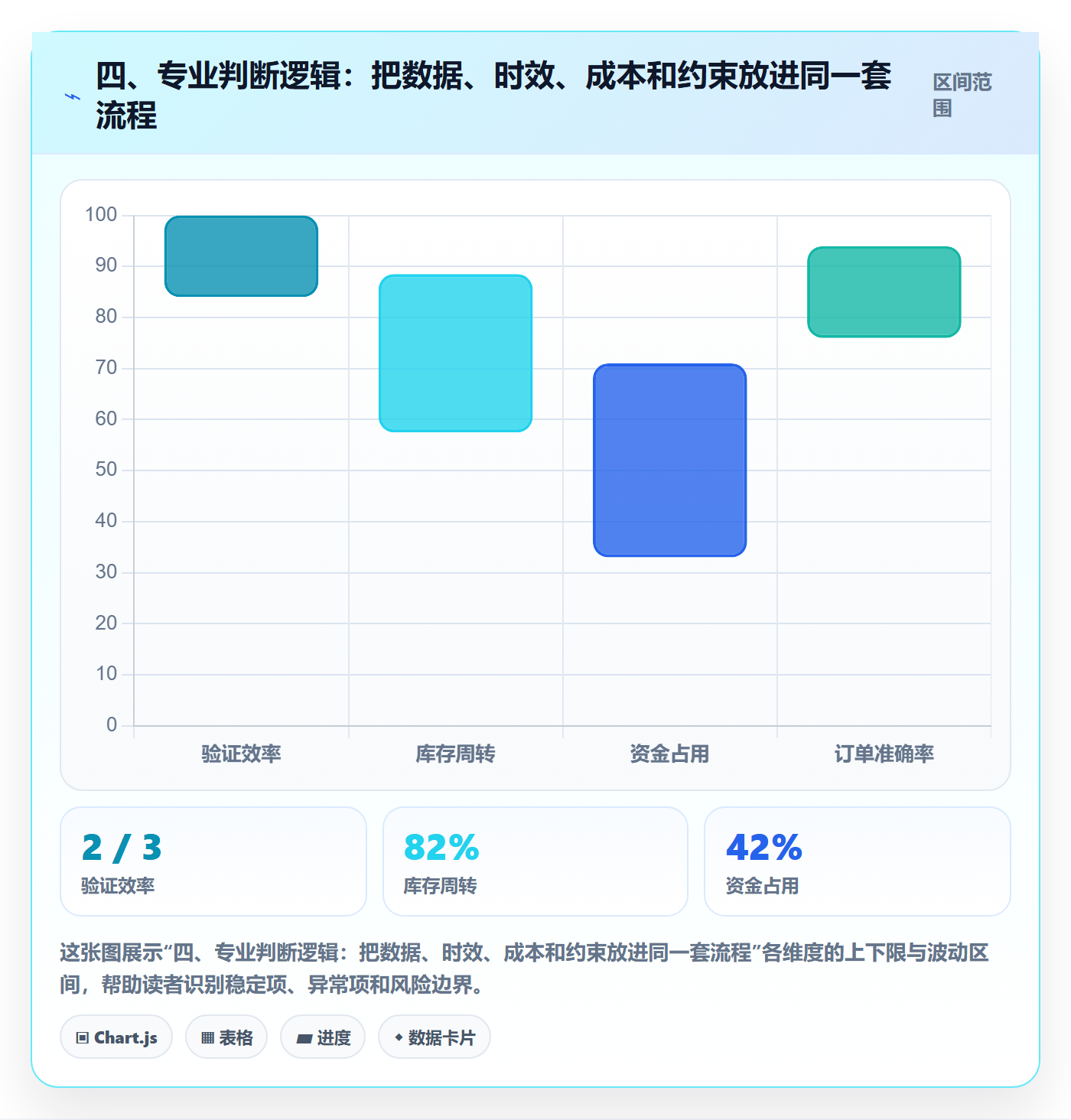 四、专业判断逻辑：把数据、时效、成本和约束放进同一套流程