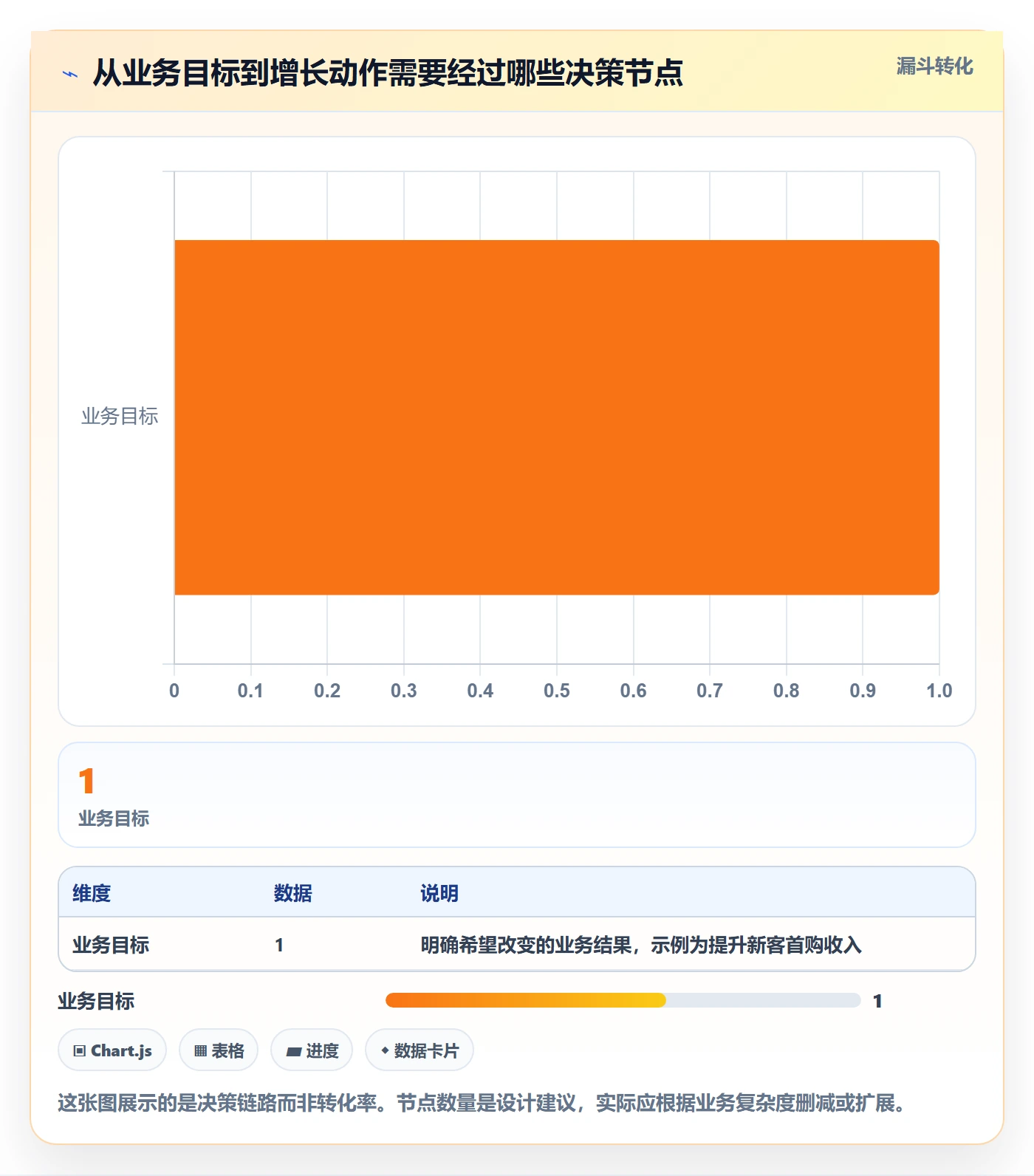 bi 平台进阶课:围绕仪表盘完善增长策略