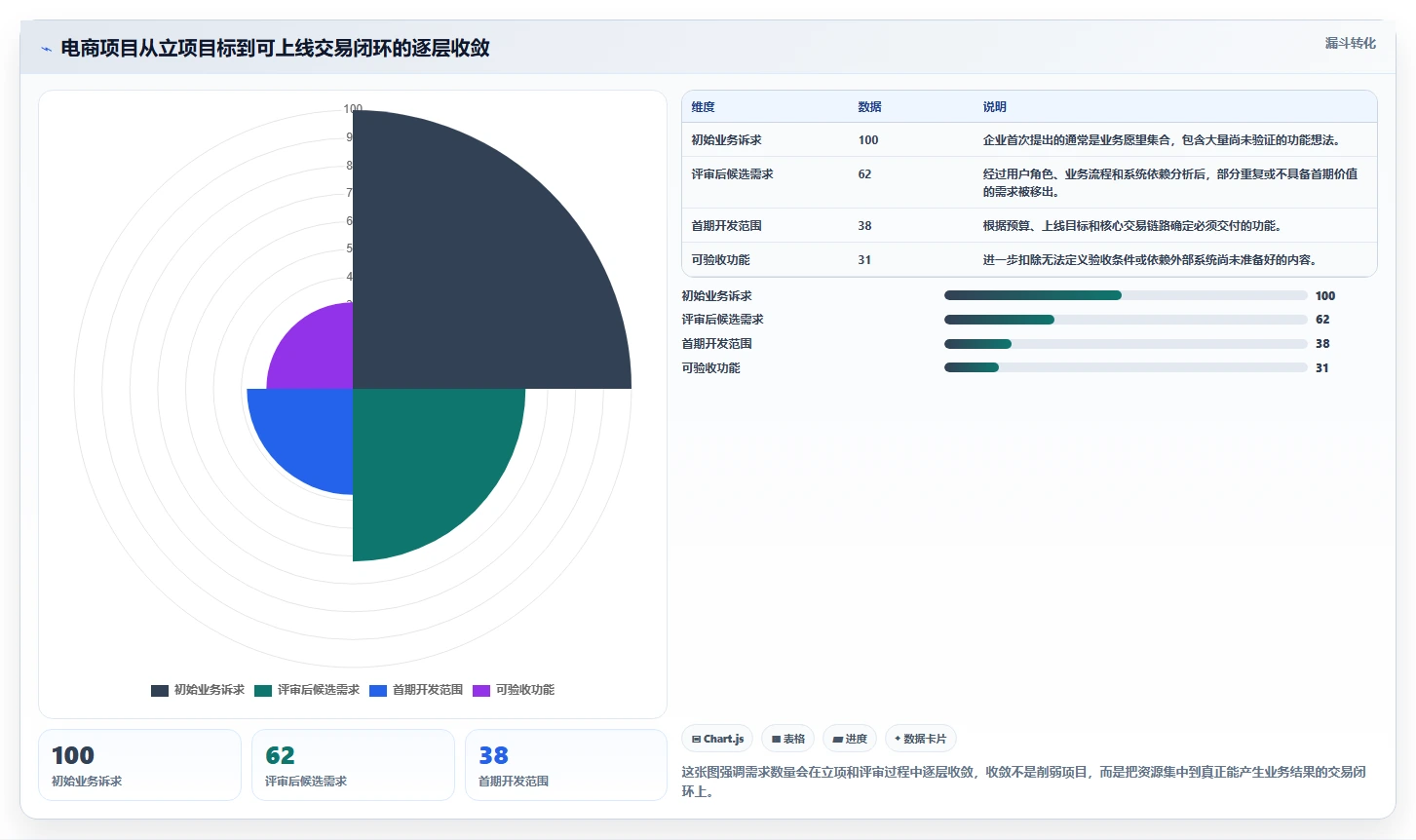 电商系统开发:开发团队实操版路线:项目立项从准备、执行到复盘