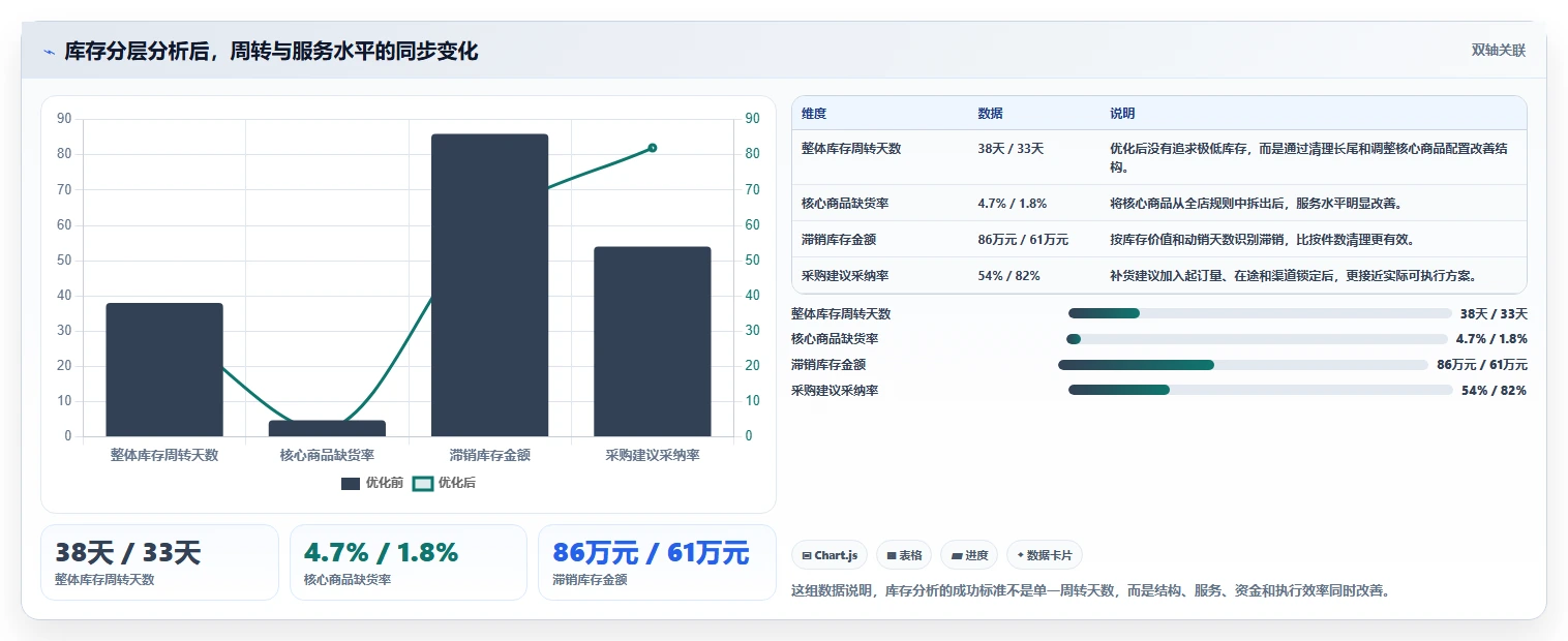 电商库存配置指南：周转天数需要哪些效率提升设置