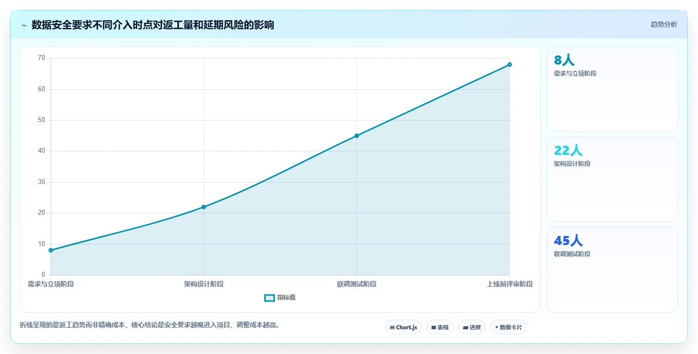 电商系统开发：技术负责人选型思路：项目立项应重点评估数据安全