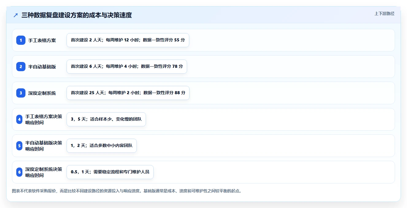 电商辅助软件：内容团队基础版路线：数据复盘从准备、执行到复盘