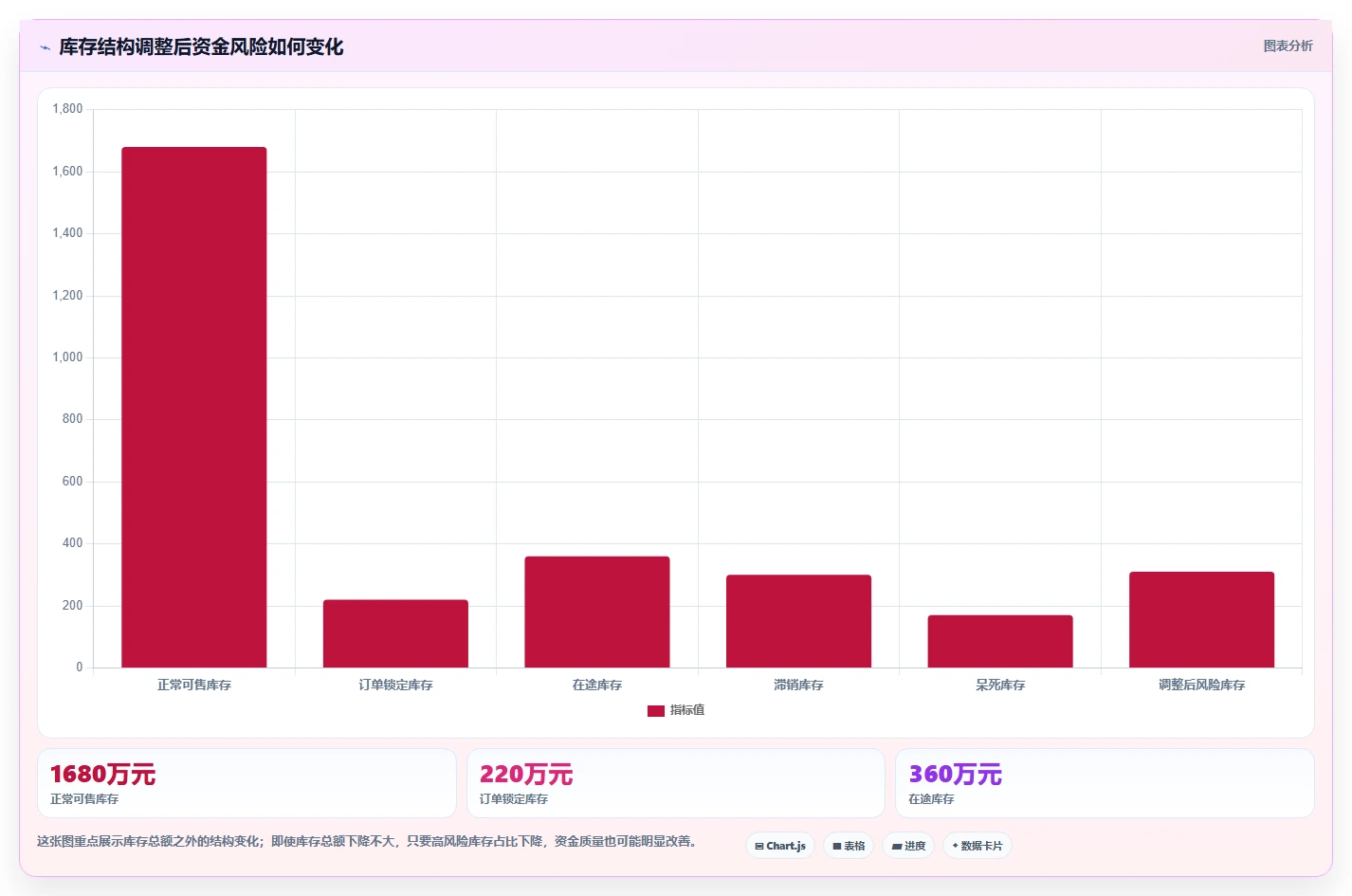 电商库存执行标准：库存结构环节如何体现成本控制