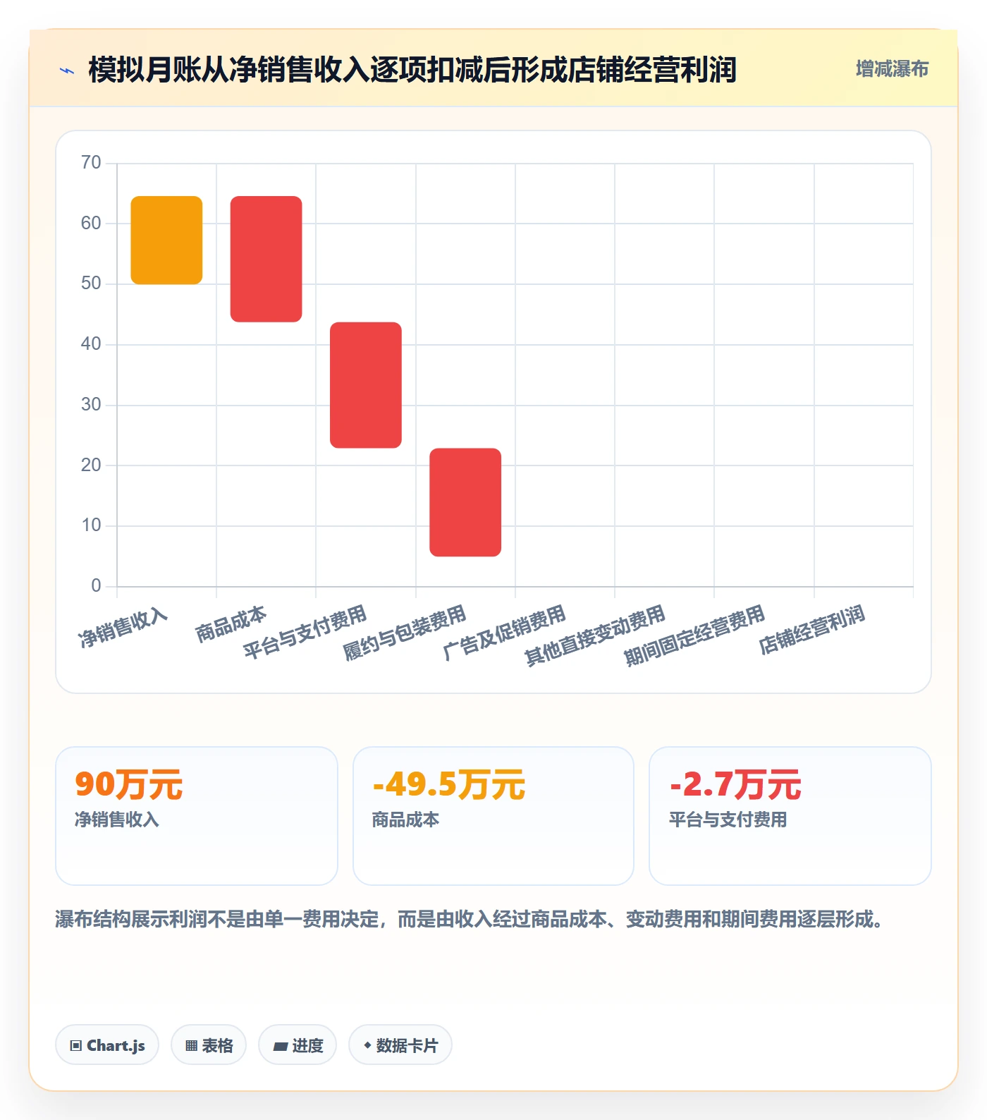 店铺运营管理执行标准：利润核算环节如何体现指标体系