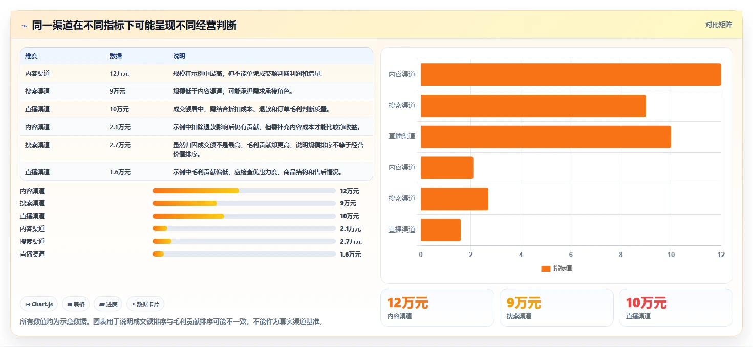 电商数据运营应用思路：围绕渠道归因拆解精细化运营