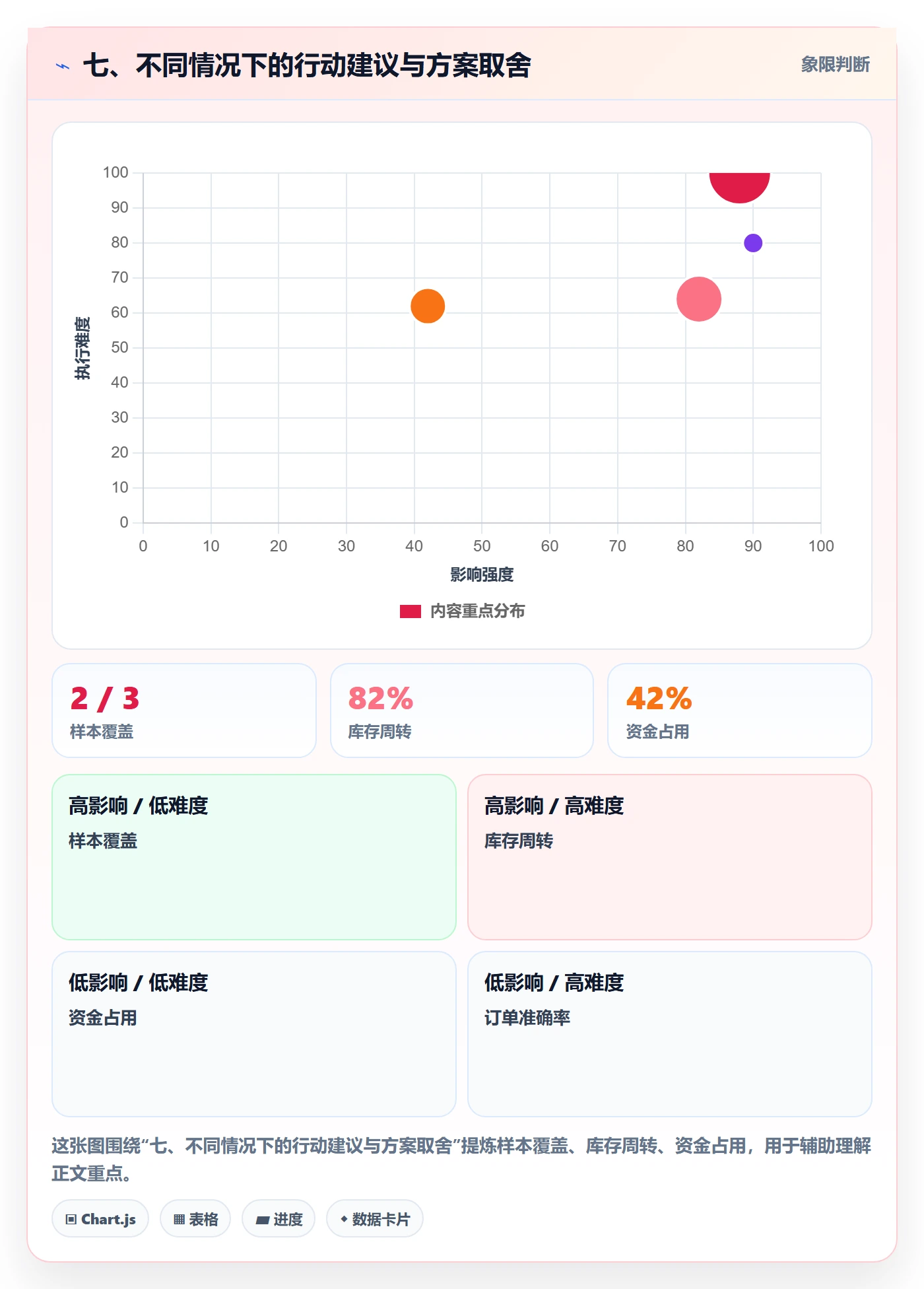 七、不同情况下的行动建议与方案取舍