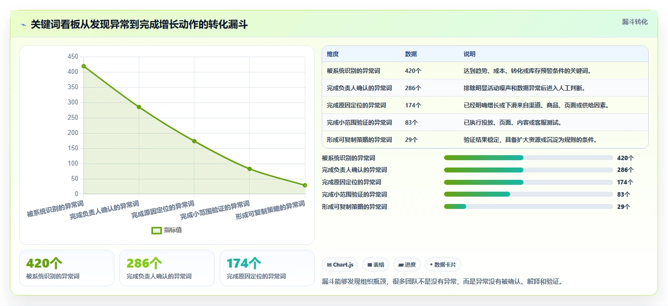 电商搜索关键词数据：增长负责人流程图解：竞争度如何减少趋势判断慢