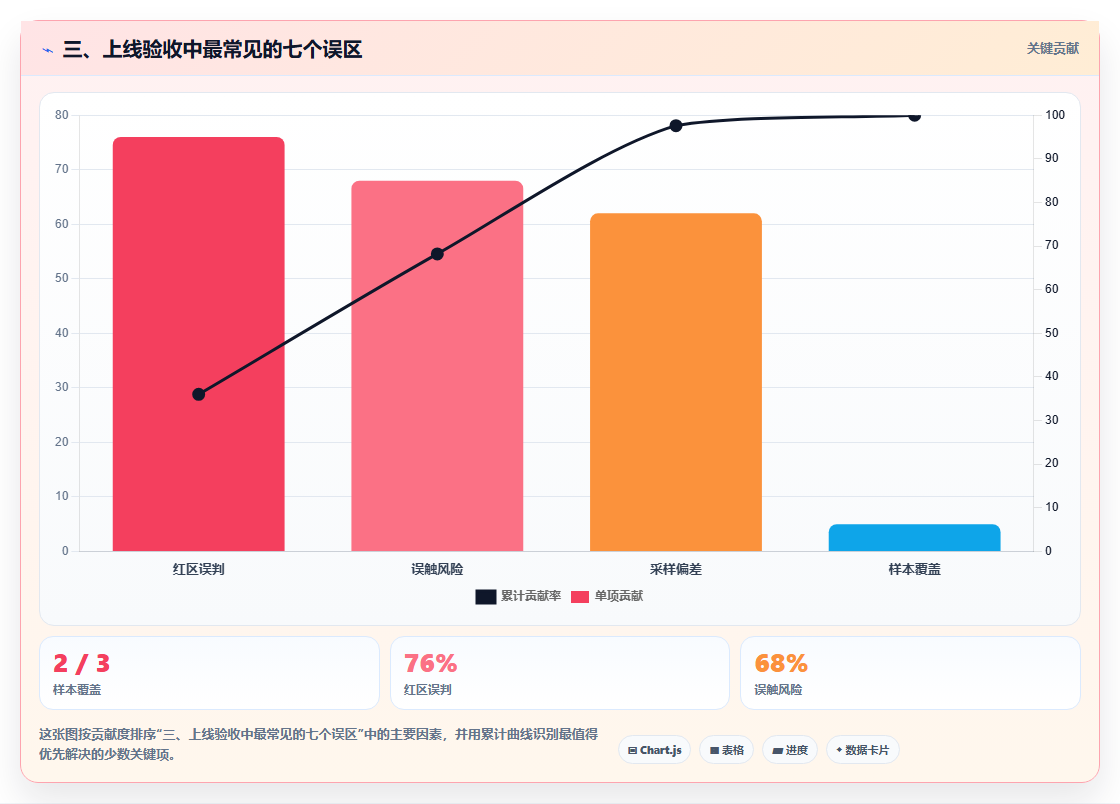 三、上线验收中最常见的七个误区