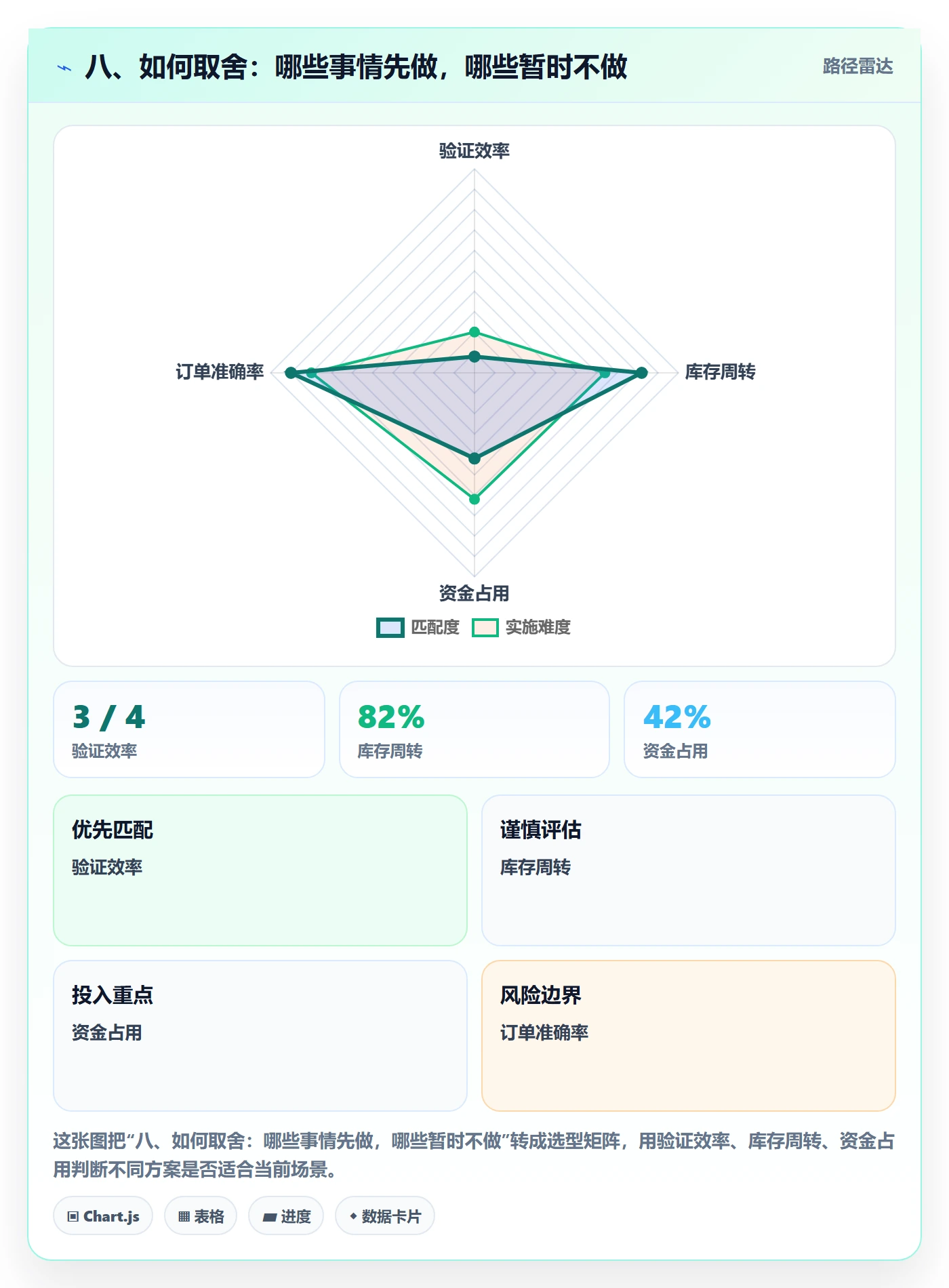 八、如何取舍：哪些事情先做，哪些暂时不做