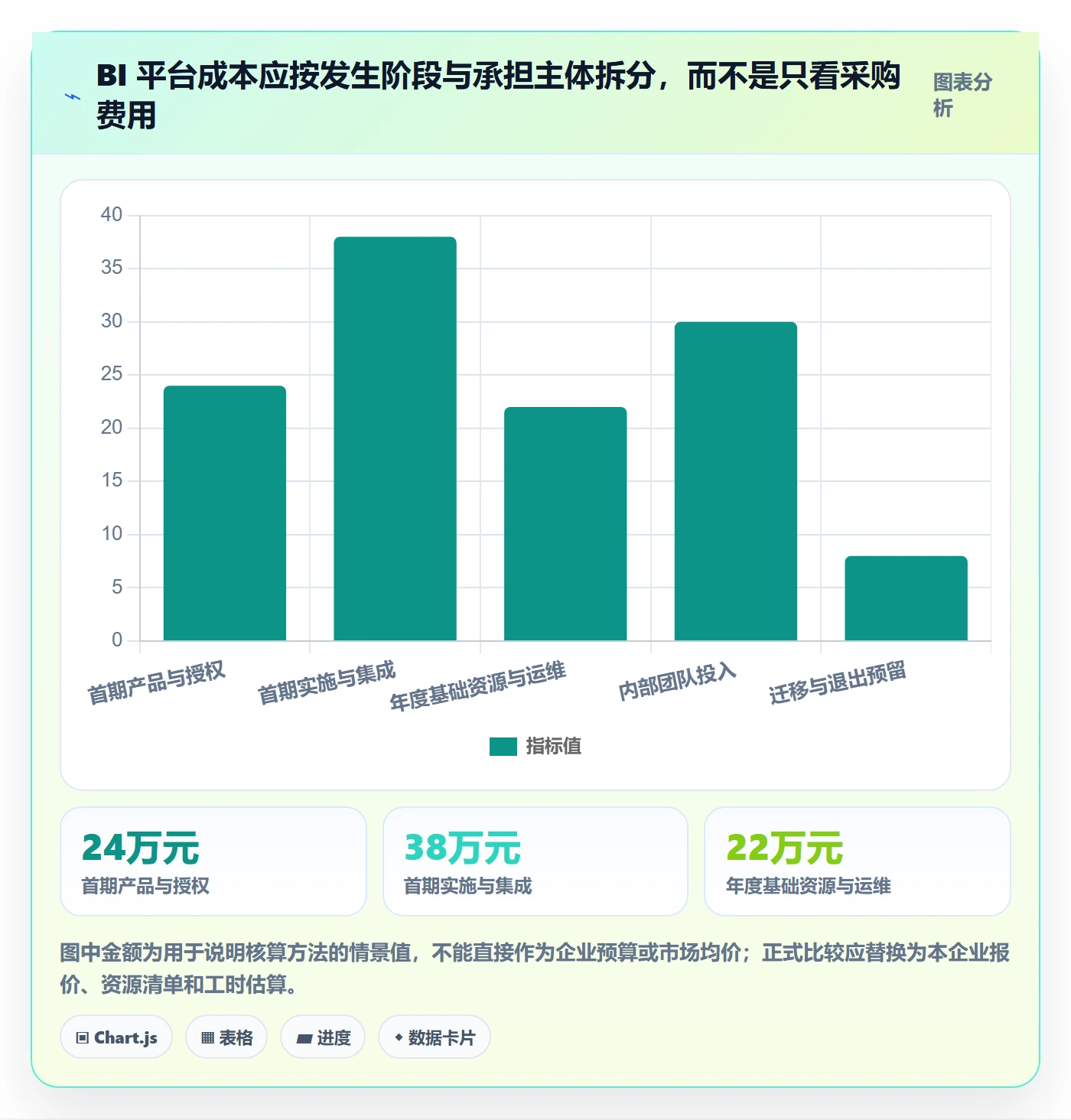 bi 平台业务拆解：选型成本为什么影响系统搭建