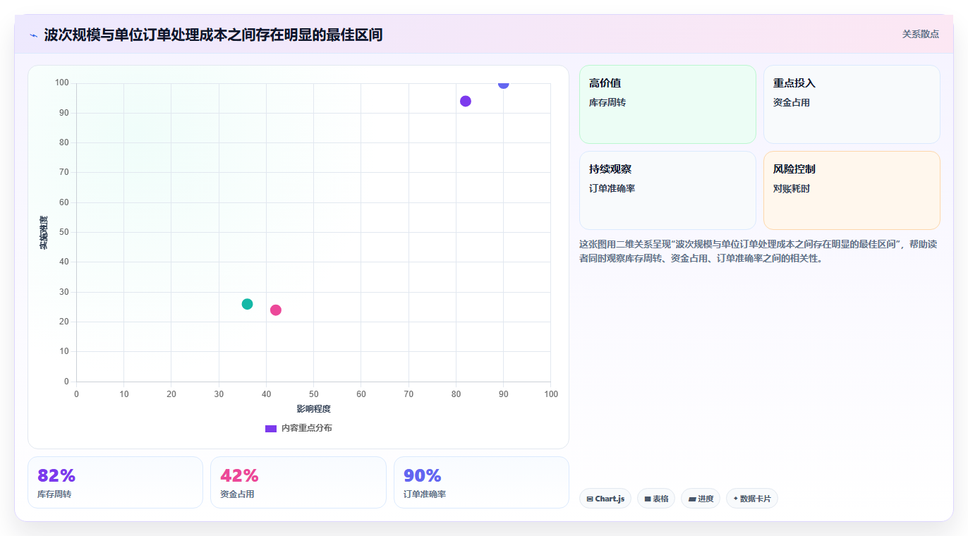电商仓储管理：采购人员效率攻略：用波次拣选加快提升库存准确率