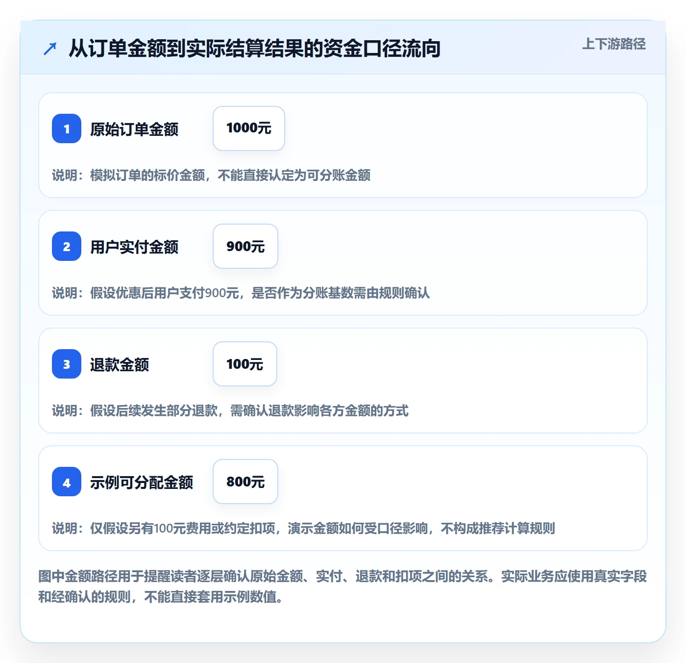 分账系统使用技巧：多方结算对应的新手避坑方法