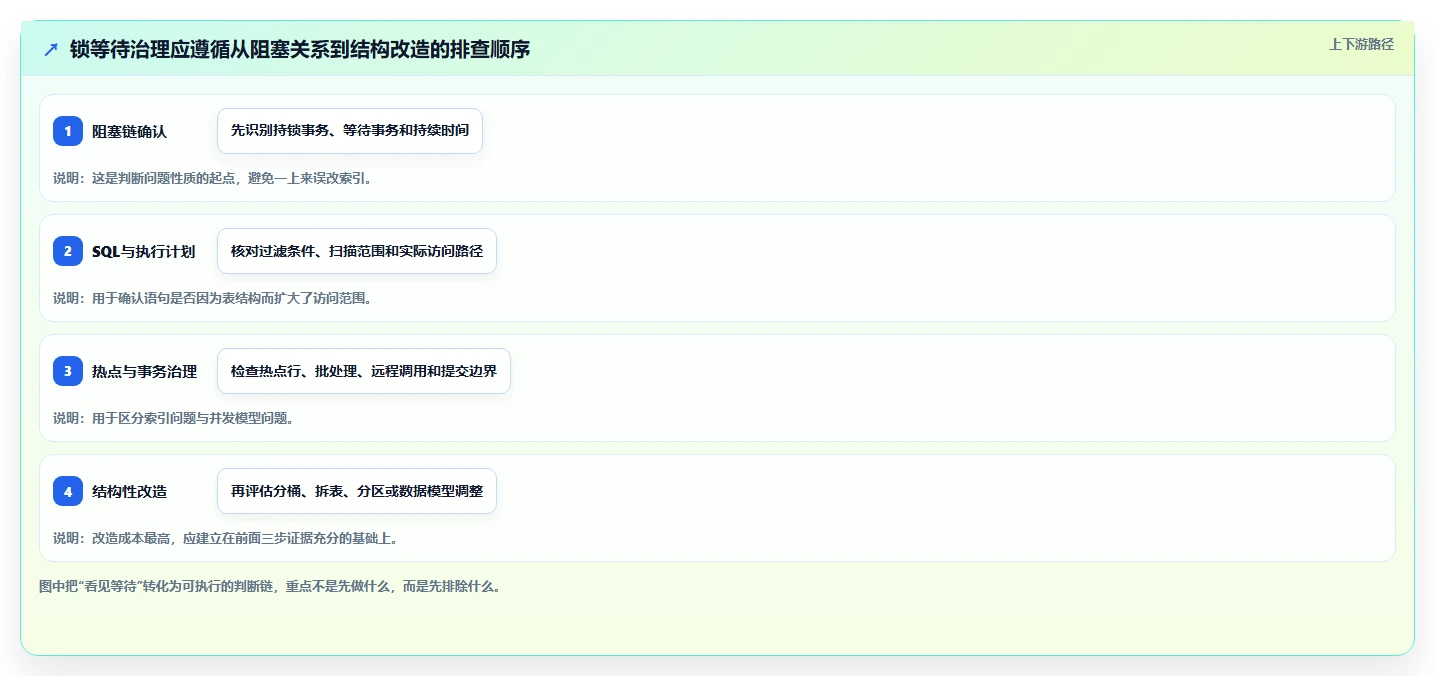 数据库存：运维团队流程优化：表结构设计怎样减少锁等待严重