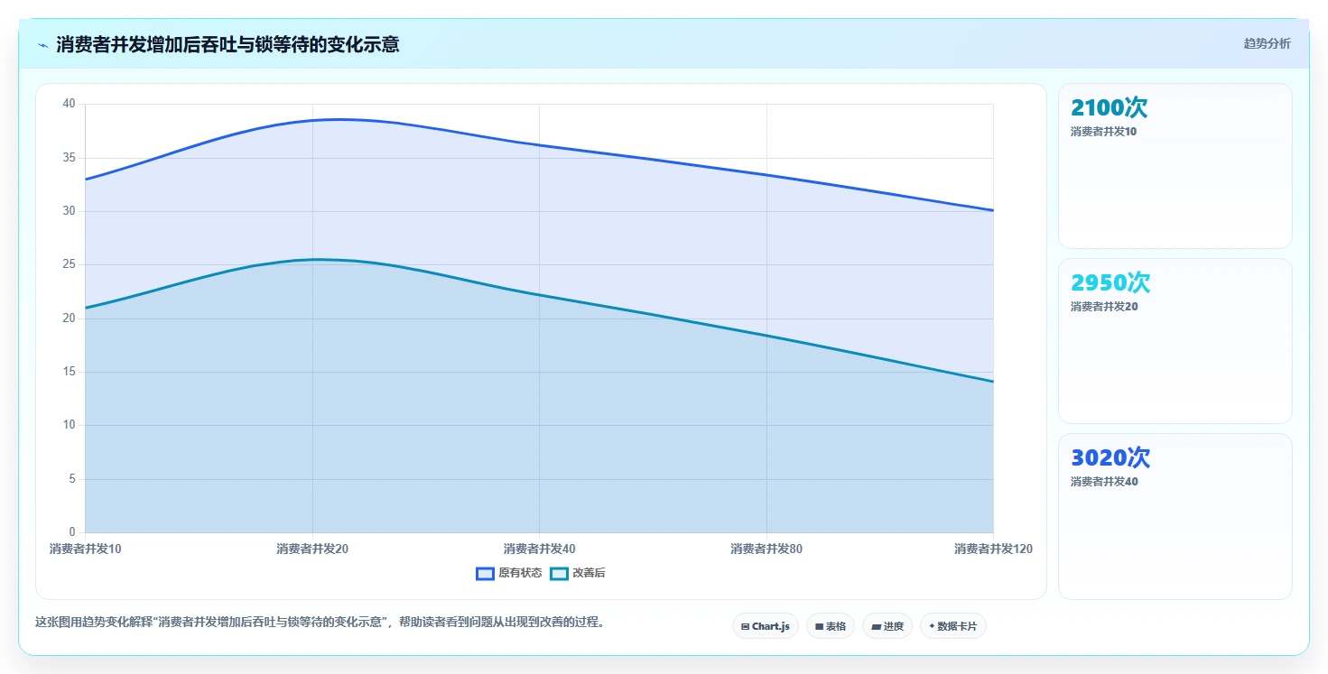 数据库存：仓储系统团队流程优化：高并发秒杀怎样减少锁等待严重