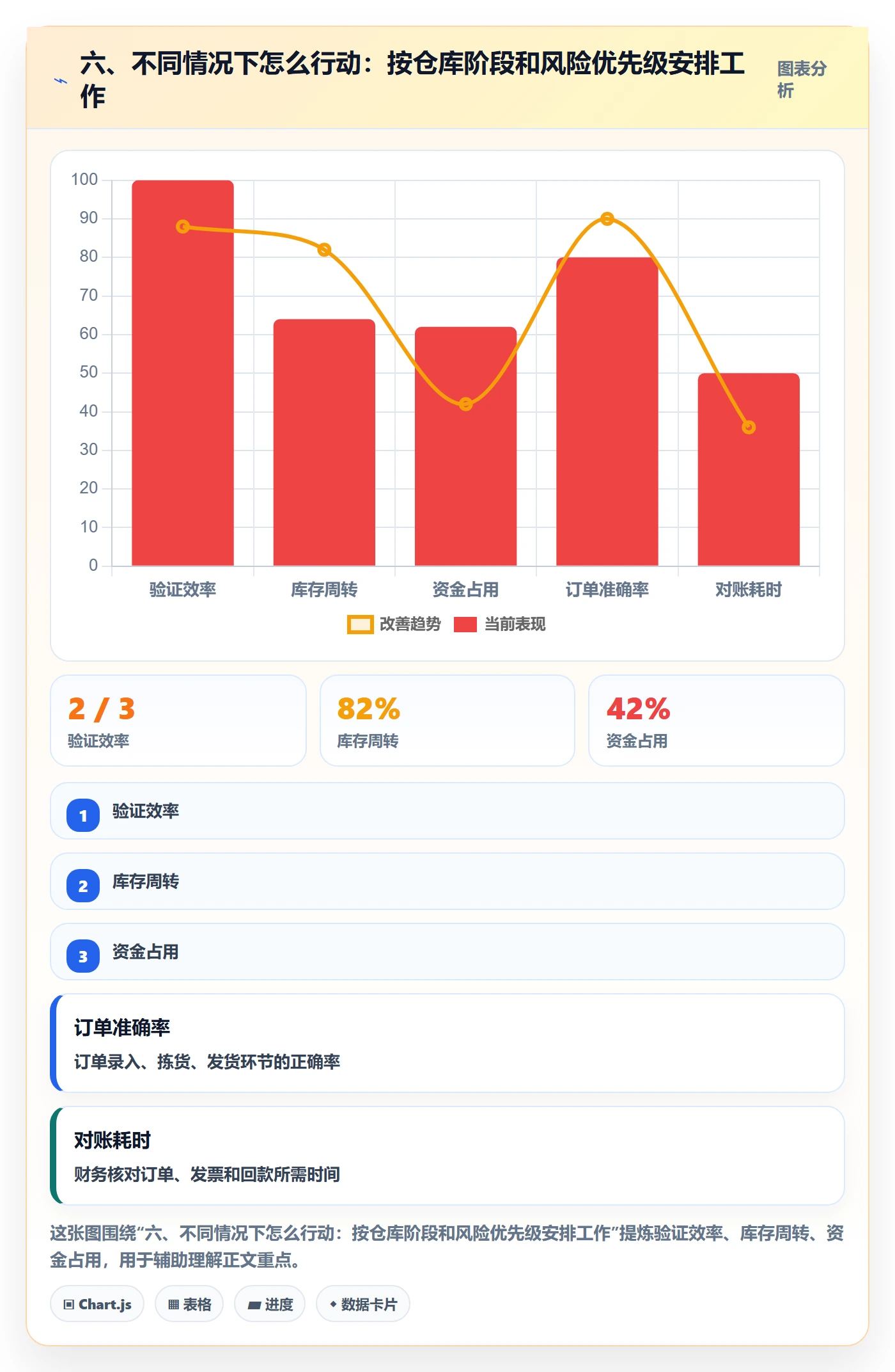 六、不同情况下怎么行动：按仓库阶段和风险优先级安排工作