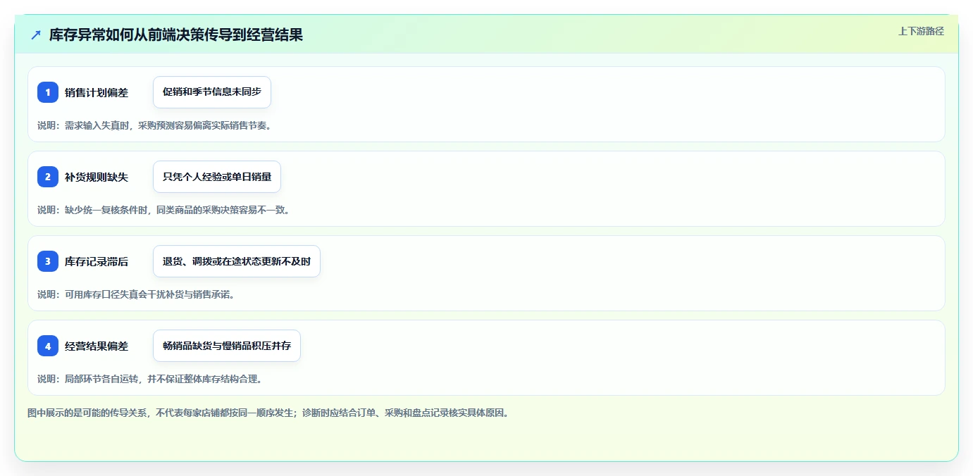 店铺运营包括哪些方面升级方案：用精细化运营改善库存管理