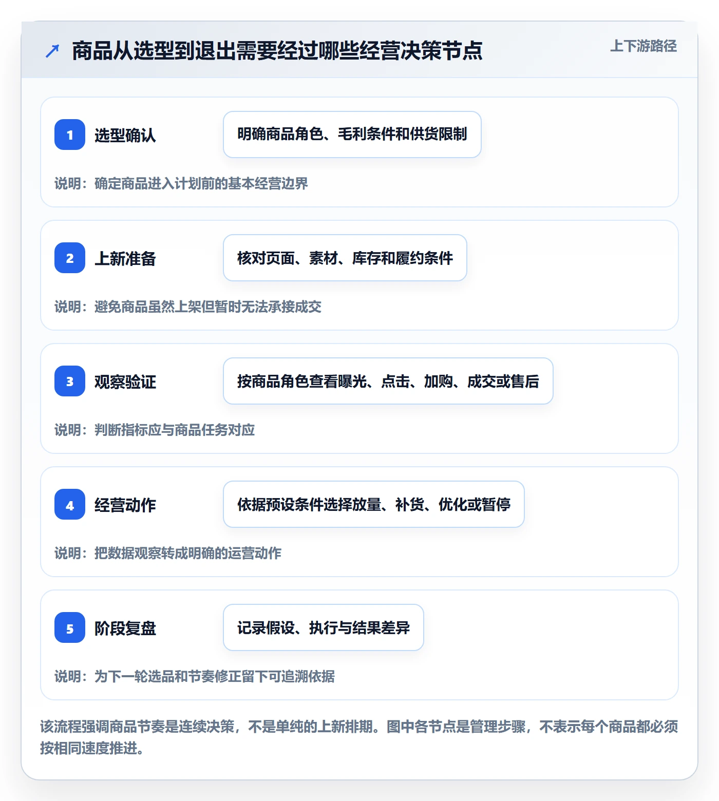 店铺运营管理配置指南：商品节奏需要哪些选型方法设置