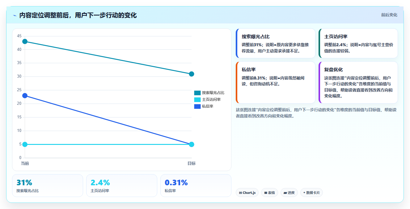 小红书数据分析：增长负责人精细化指南：从竞品追踪发现数据不会看根因