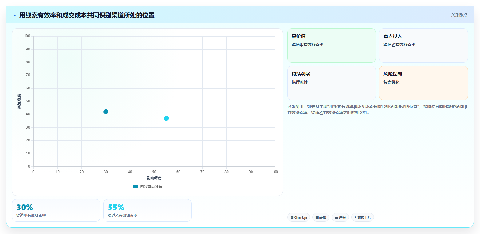 运营数据管理模板：围绕渠道对比开展成本控制