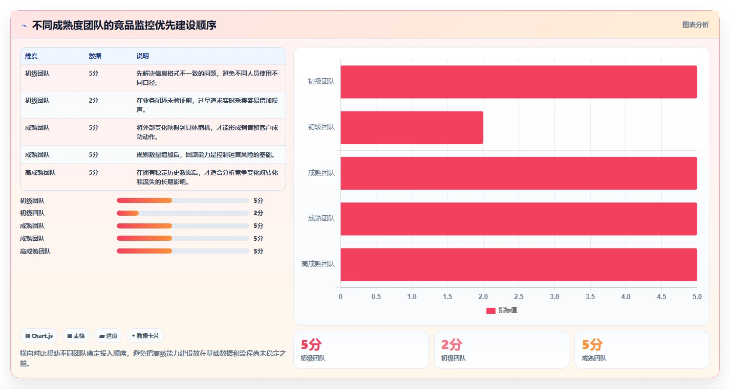 运营工具业务拆解：竞品监控为什么影响自动化方案