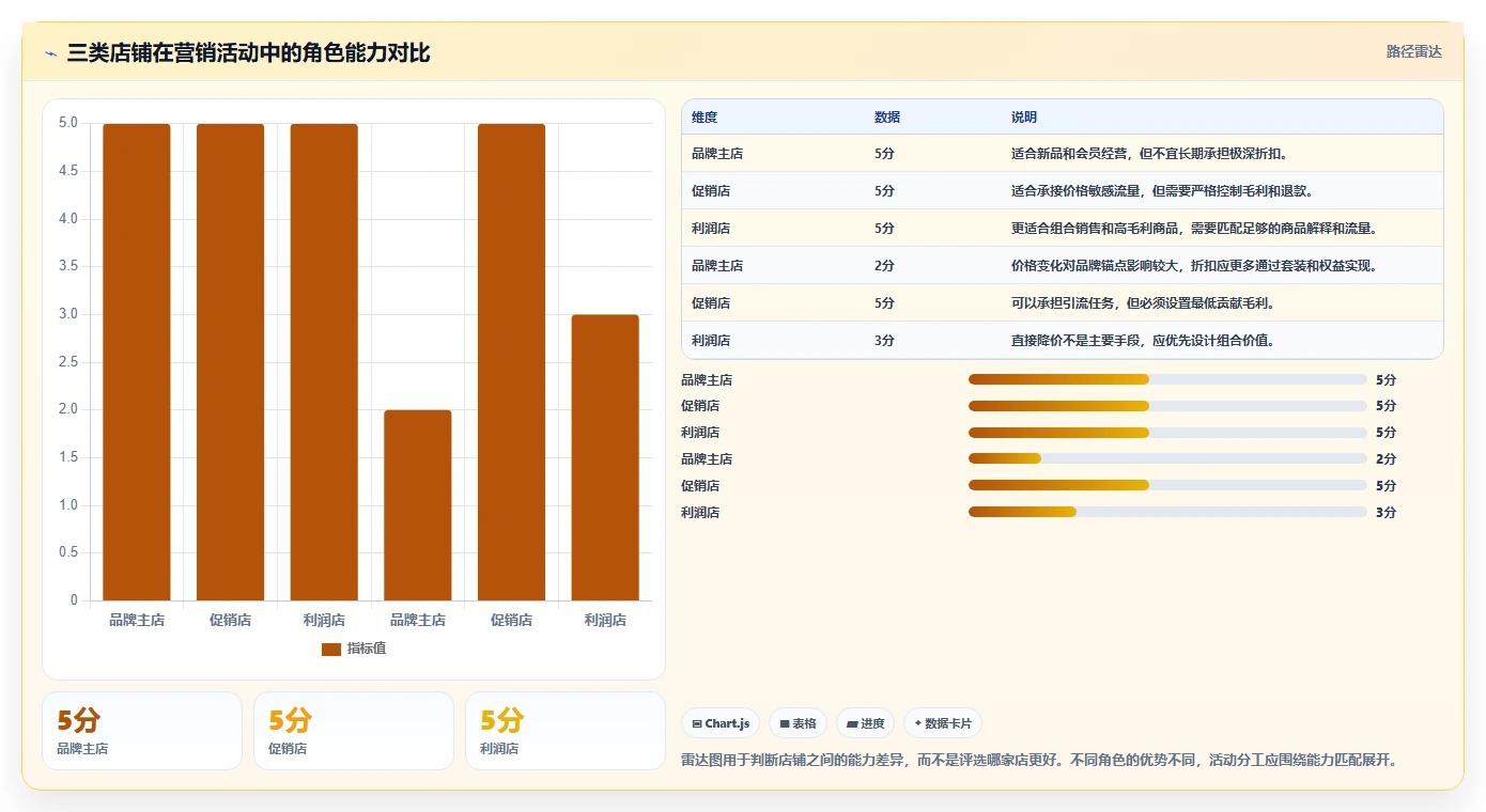 电商管理使用技巧：营销活动对应的多店经营方法