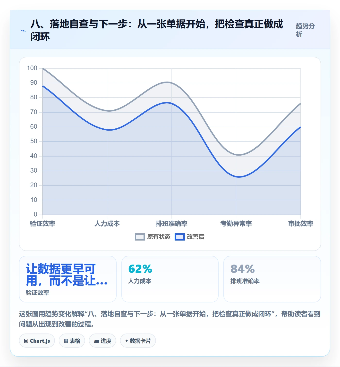 八、落地自查与下一步：从一张单据开始，把检查真正做成闭环