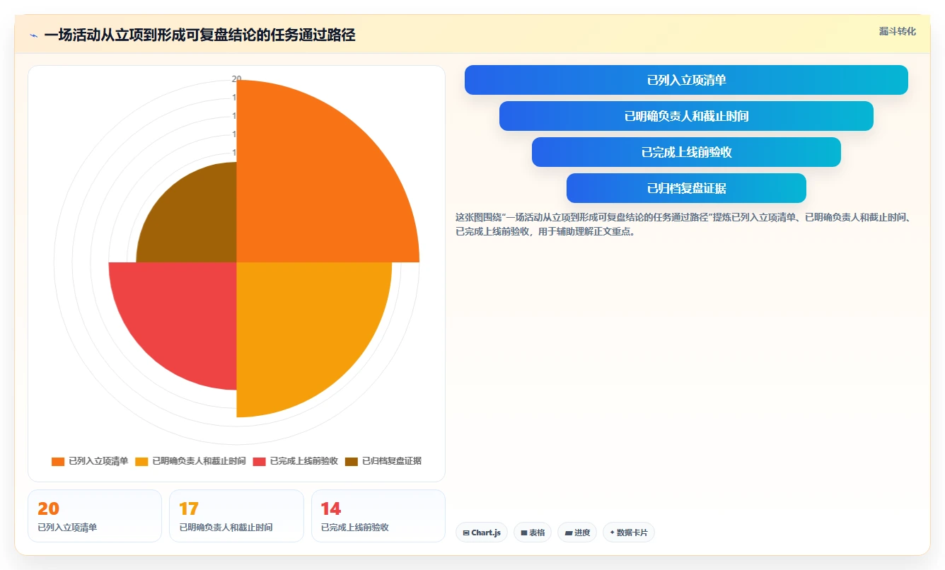 如何运营好一个店铺运营框架：把活动策划纳入自动化方案