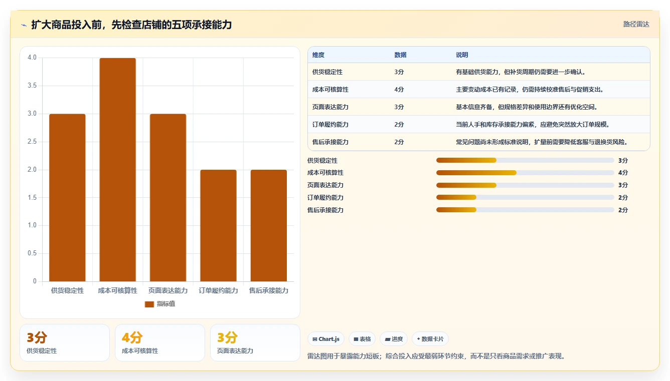 如何运营好一个店铺实施路径：商品结构如何完成新手避坑