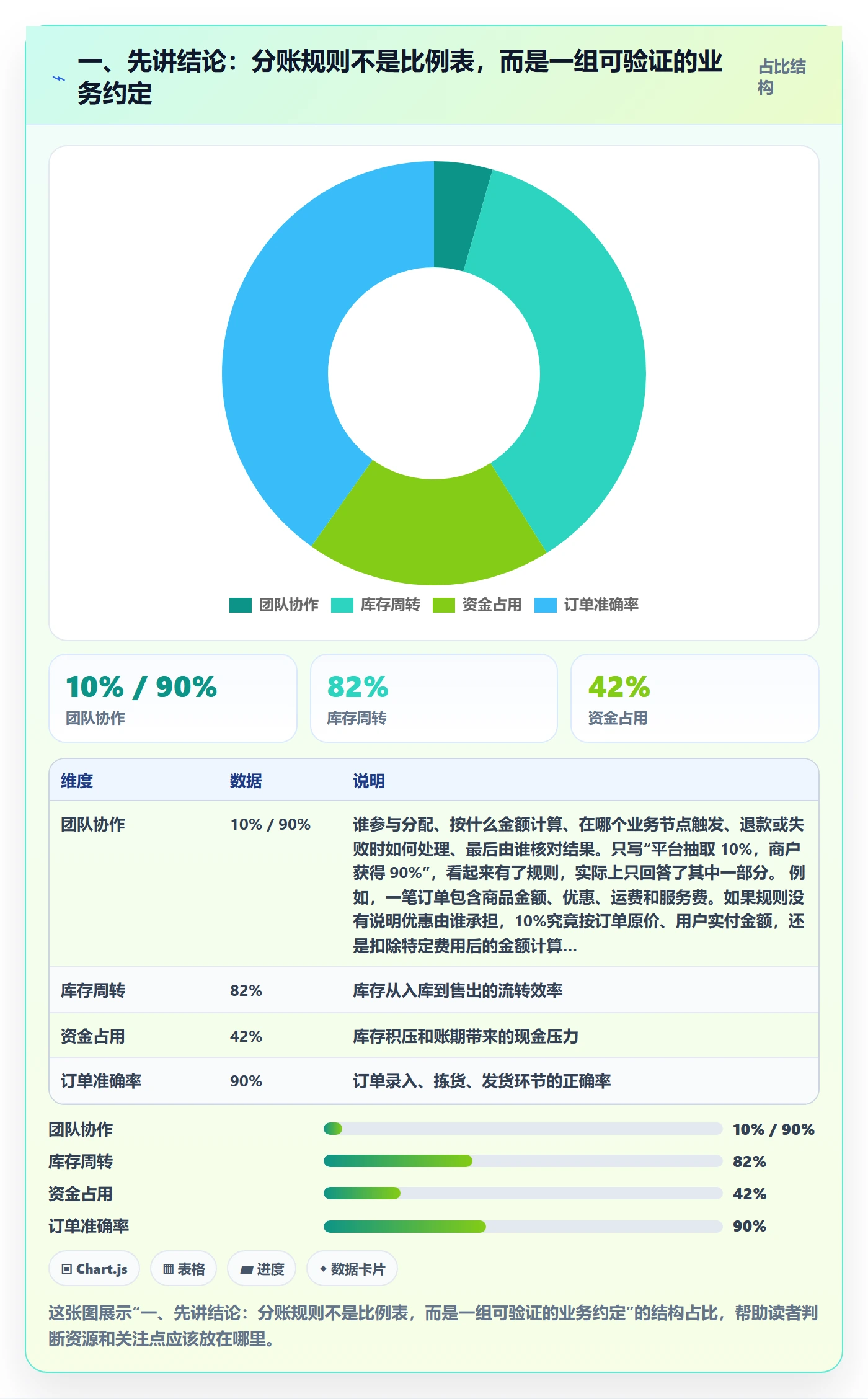 一、先讲结论:分账规则不是比例表,而是一组可验证的业务约定
